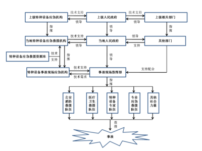 特種設備應急處置技術指南精華 應急設備篇