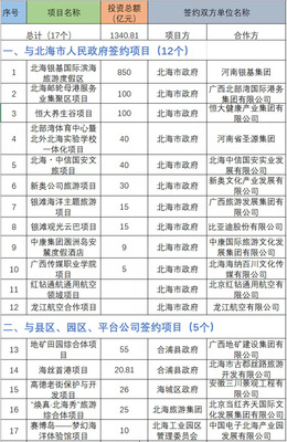 總投資1340億元！17個(gè)文旅大項(xiàng)目落戶(hù)北海，擘畫(huà)濱海旅游新藍(lán)圖